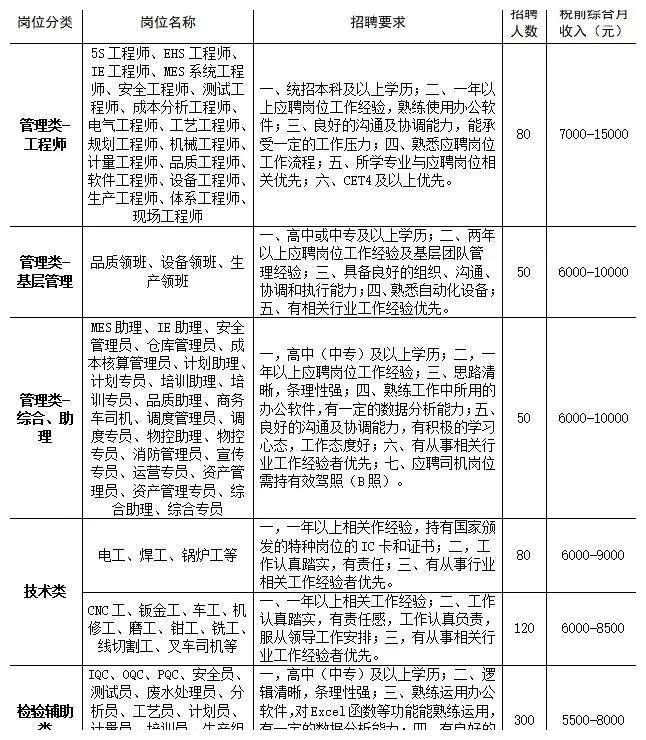 济南工厂招工最新信息-济南招聘信息：工厂最新职位发布