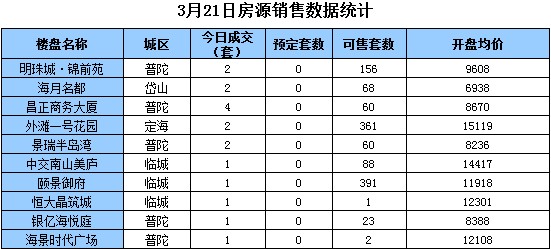 舟山楼盘最新成交量，舟山房产成交新动态