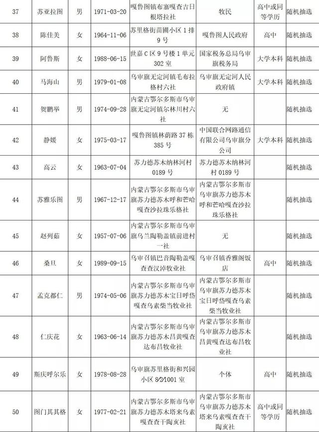 鄂尔多斯干部名单新鲜出炉