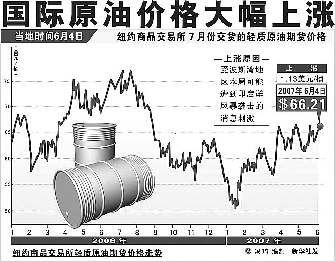 国际原油动态速递