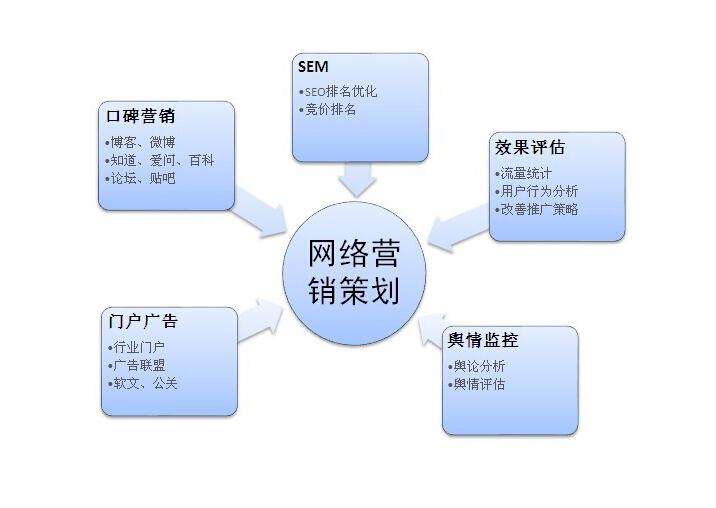 最新网络营销模式｜前沿网络营销策略