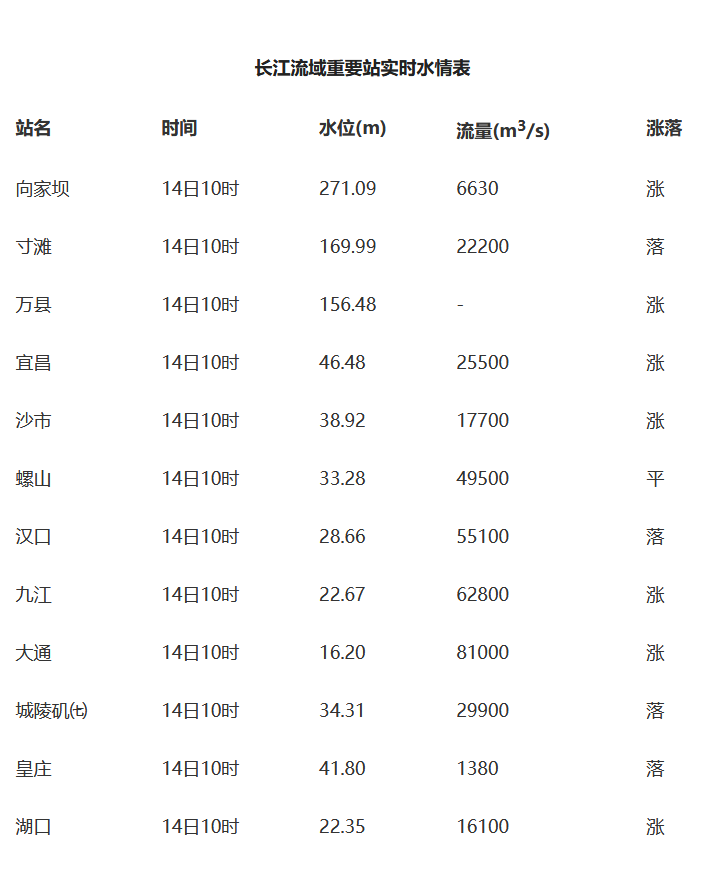 武汉长江水位实时监测数据更新