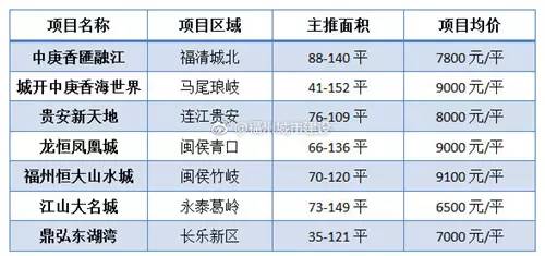 “万福世家近期房价一览”