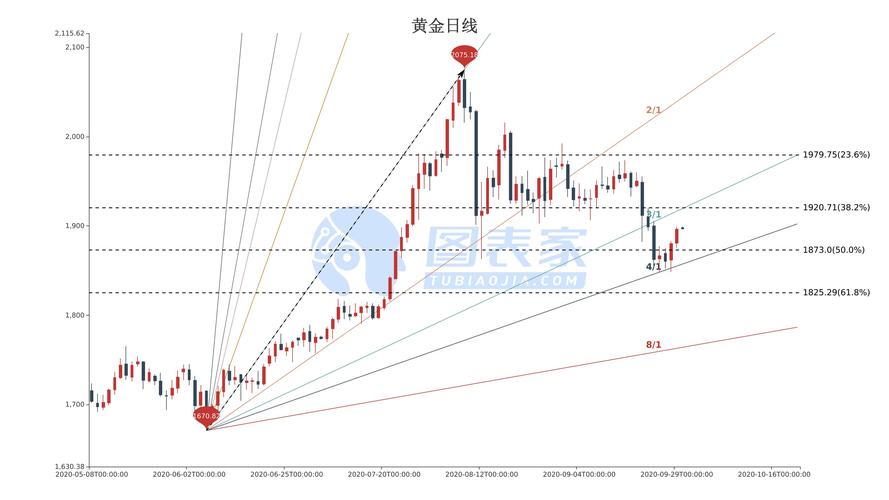 黄金价格未来走势分析