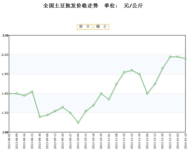 荷兰市场土豆最新价格动态速览