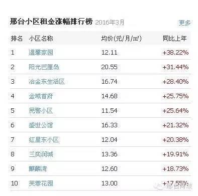 邢台城区租房信息大盘点：最新房源一览无遗