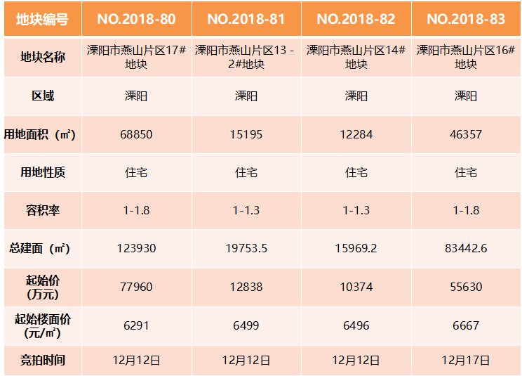 溧阳土地市场拍卖最新动态全解析