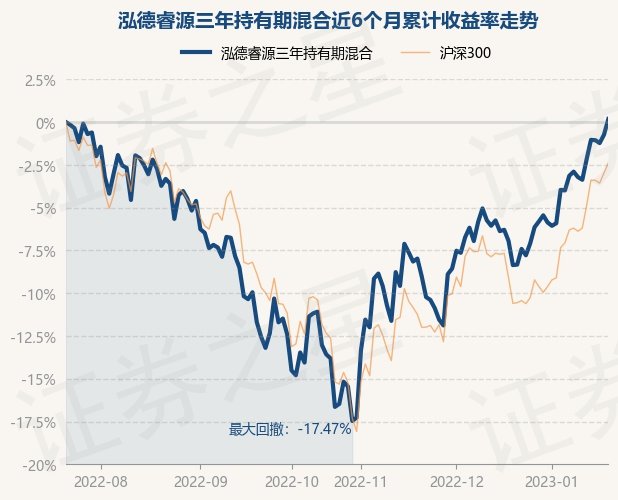 鑫满溢足3号基金，最新一期净值揭晓！