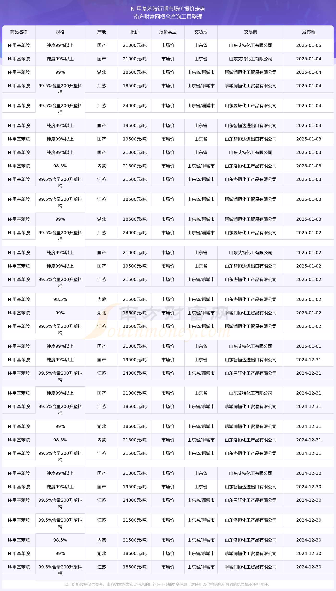 最新出炉：南星产品市场收购行情盘点