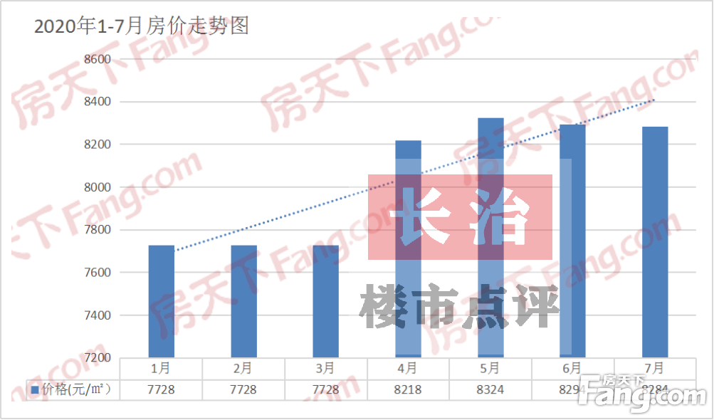 长治市房地产市场最新动态及房价走势分析