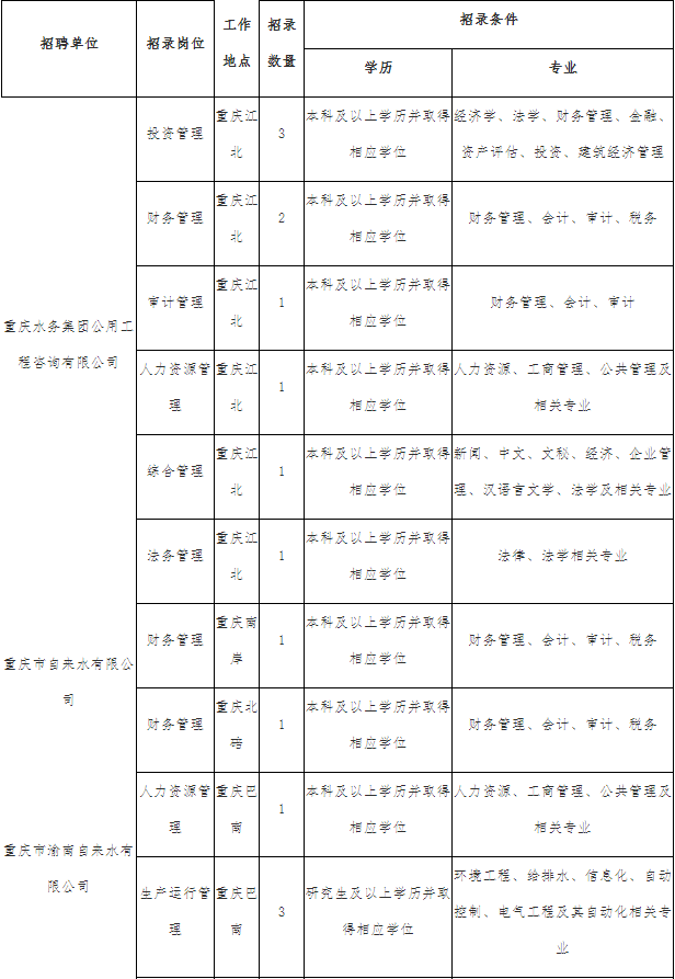 垫江地区重庆最新职位招聘汇总