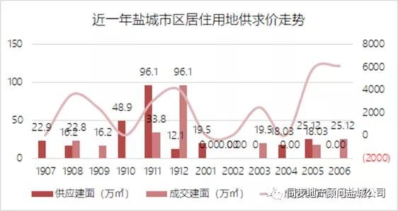 盐城房地产市场7月最新房价行情揭晓