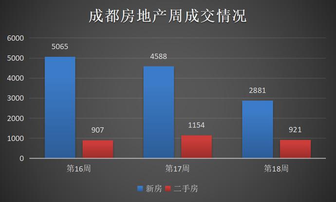 本周成都房地产市场快讯汇总：最新动态盘点一览