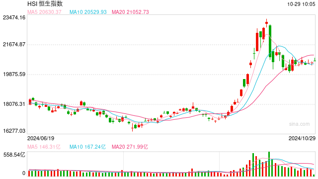 快讯：恒指高开0.63% 科指涨1.63%蔚来高开逾10%