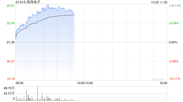 苹果概念股继续走高 高伟电子涨超8%舜宇光学科技涨超5%