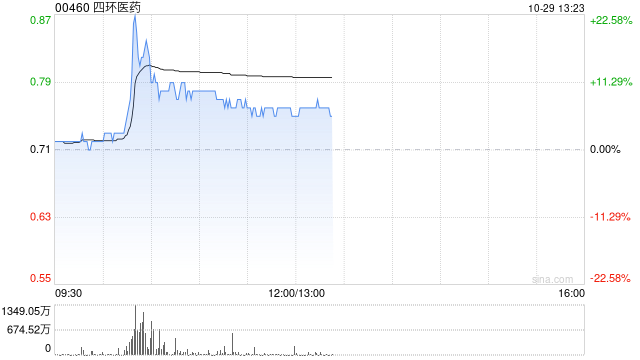 四环医药午后涨超7% 公司续签乐提葆独家销售协议
