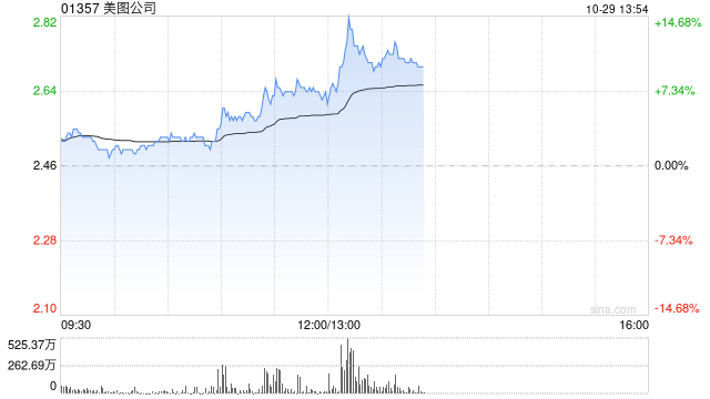 美图公司早盘涨近8% 美图奇想大模型图像生成能力再度升级