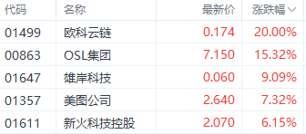 比特币价格飙升带动港股加密概念股走强 OSL集团大涨超15%